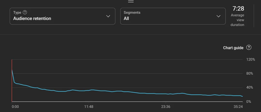 Audience Retention Chart