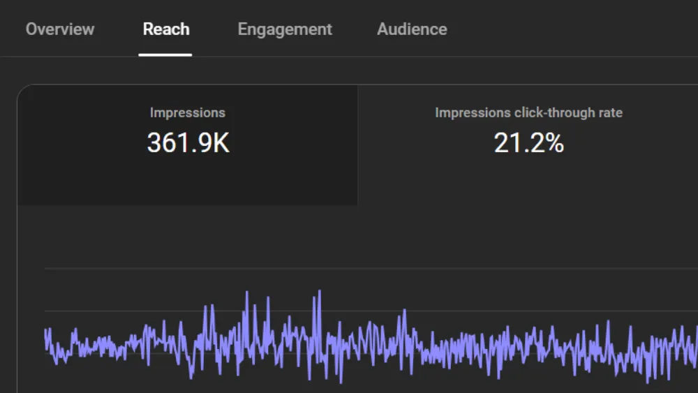 Click Through Rate YouTube Video Analytics Dashboard