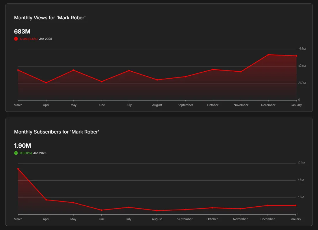 Mark Rober YouTube Channel Statistics on ViewStats (views and subscribers count)